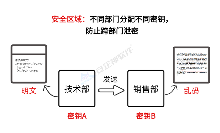 如何给文件加密,欣赏文件加密软件的7个防泄密措施,可加密可审计(图3) 如何给文件加密,欣赏文件加密软件的7个防泄密措施,可加密可审计(图3)